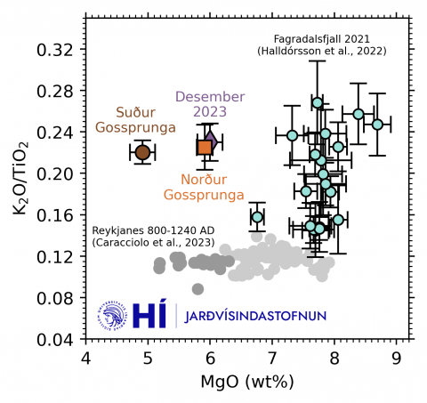 Efnasamsetning glers frá gosi við Grindavík 14. janúar 2024 - Graf